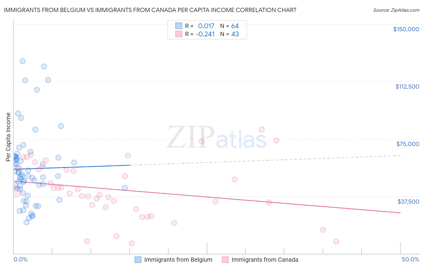 Immigrants from Belgium vs Immigrants from Canada Per Capita Income
