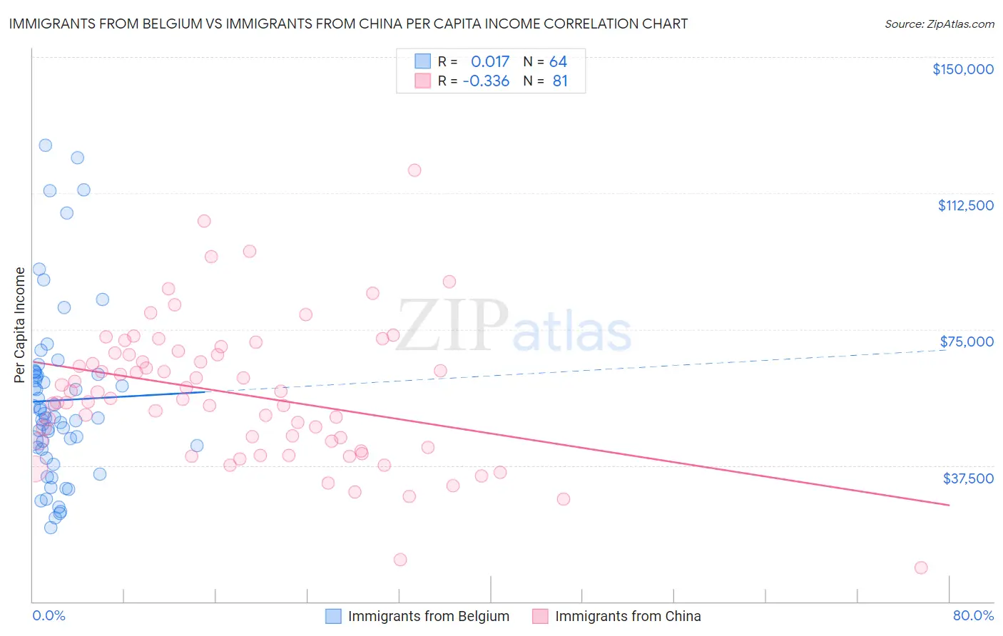 Immigrants from Belgium vs Immigrants from China Per Capita Income