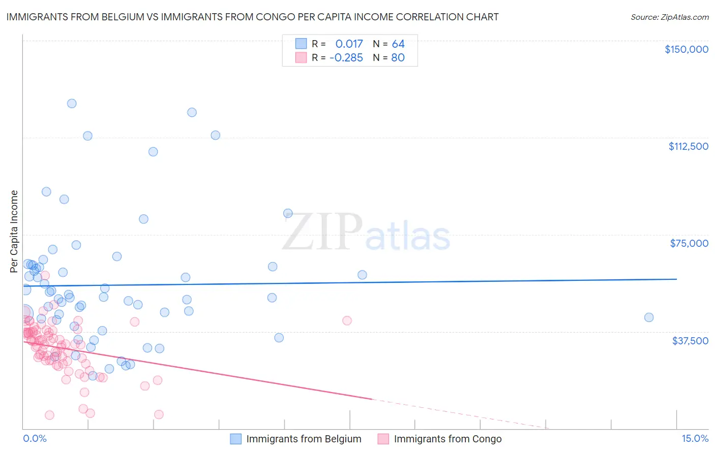 Immigrants from Belgium vs Immigrants from Congo Per Capita Income