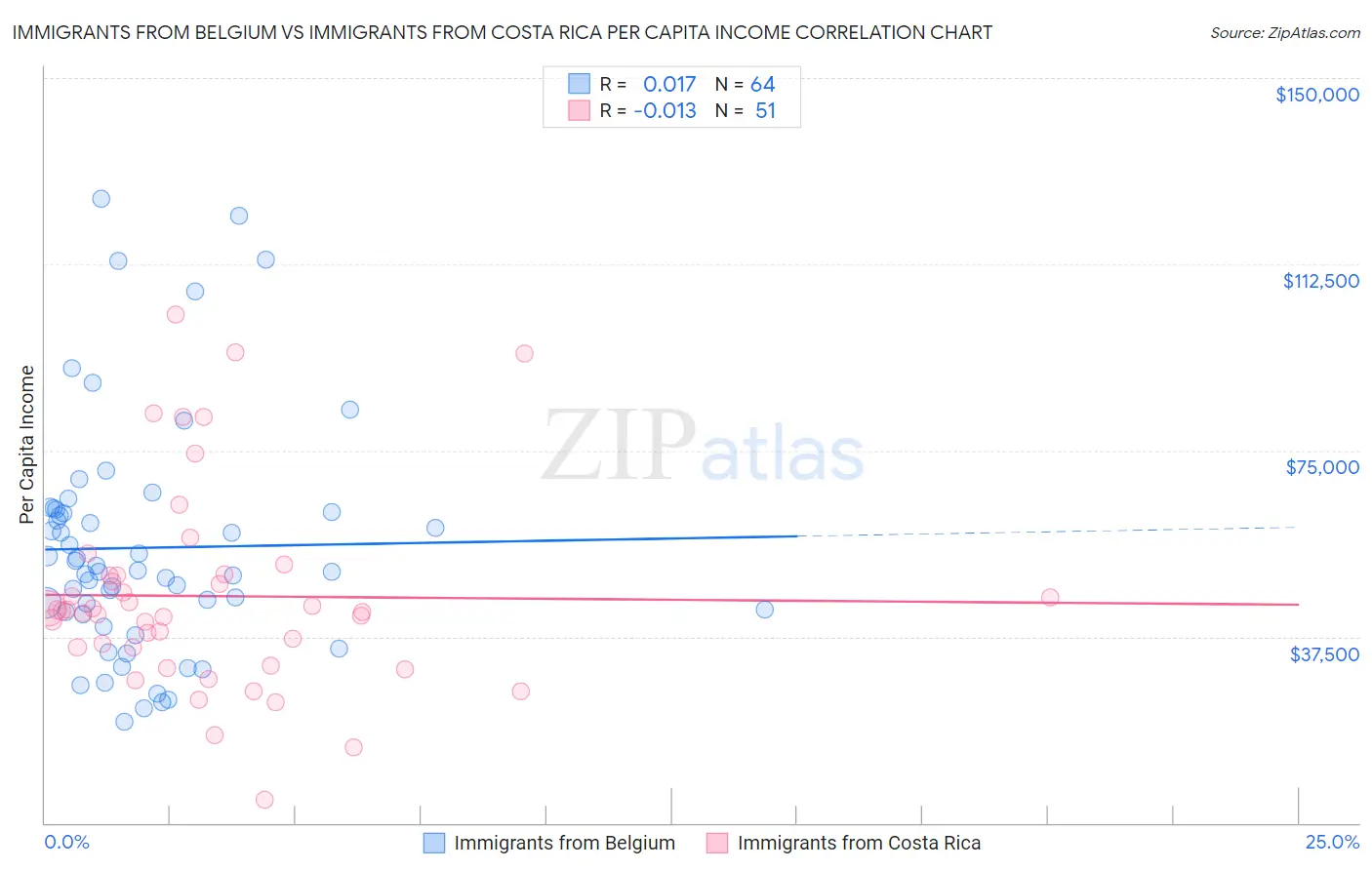 Immigrants from Belgium vs Immigrants from Costa Rica Per Capita Income