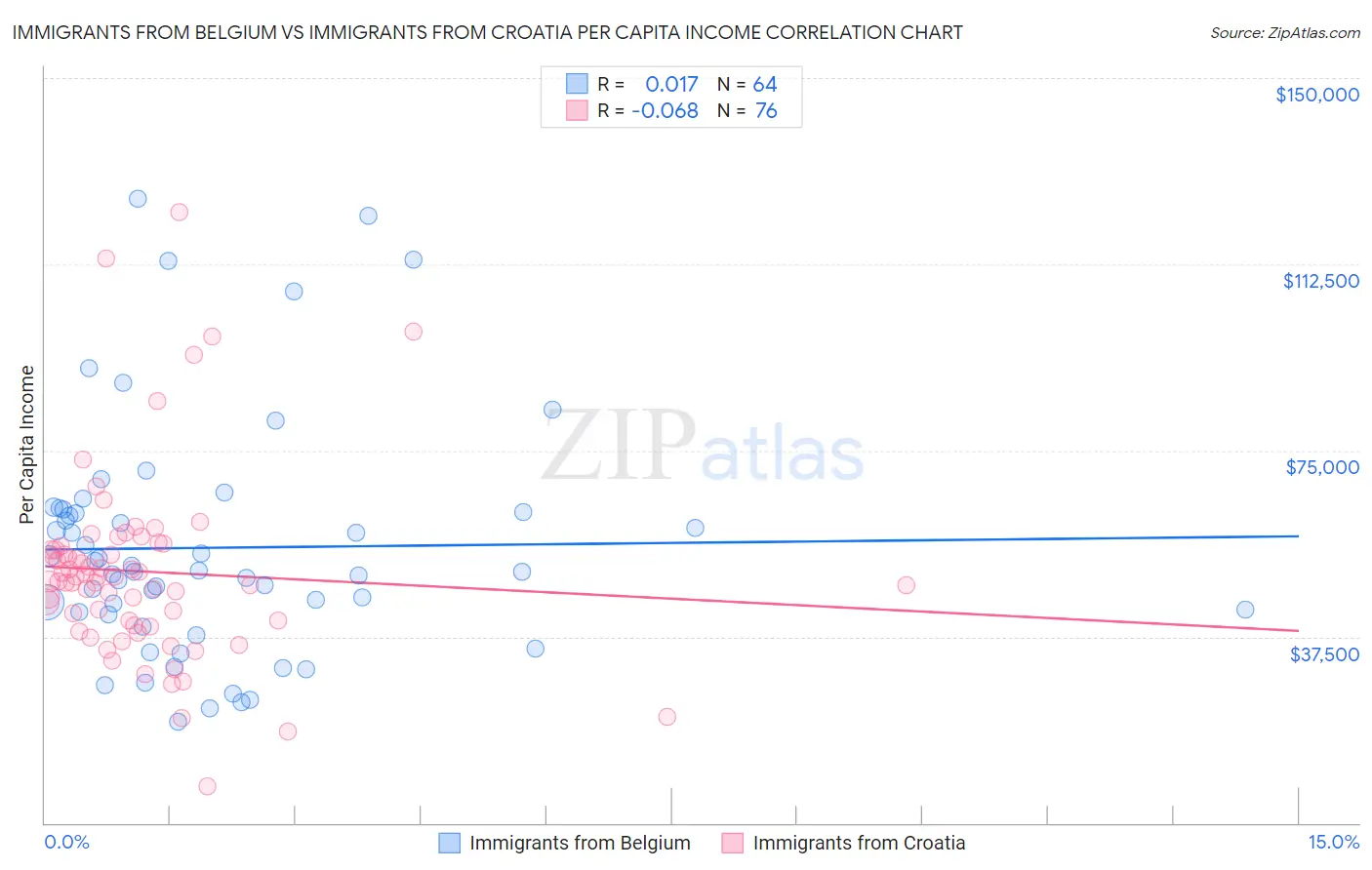 Immigrants from Belgium vs Immigrants from Croatia Per Capita Income