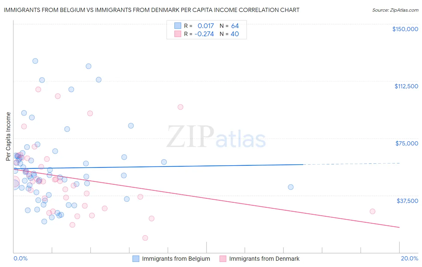 Immigrants from Belgium vs Immigrants from Denmark Per Capita Income