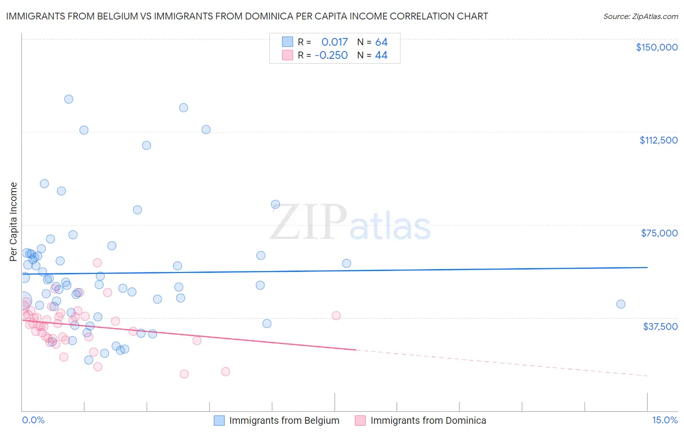 Immigrants from Belgium vs Immigrants from Dominica Per Capita Income