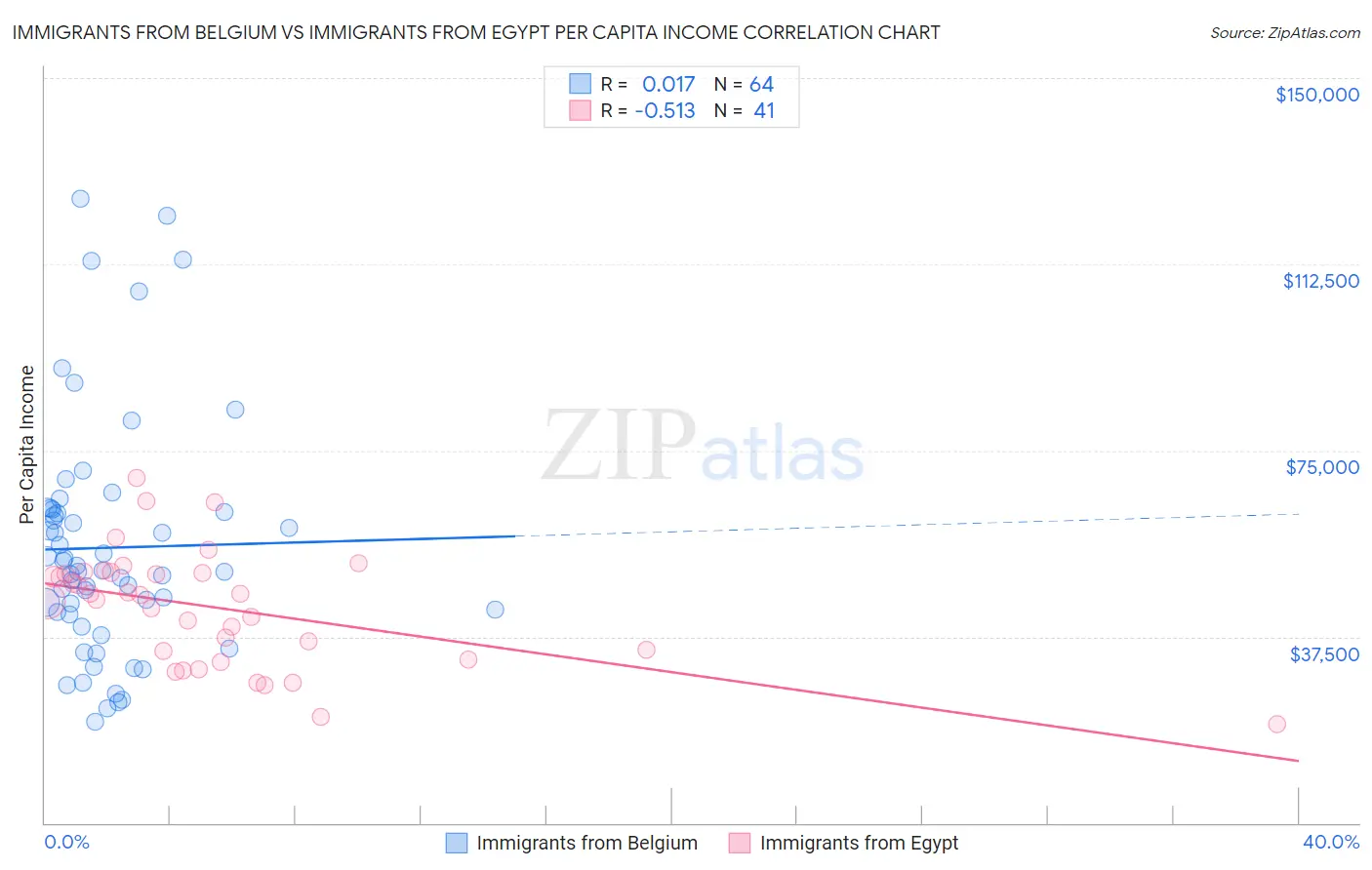 Immigrants from Belgium vs Immigrants from Egypt Per Capita Income