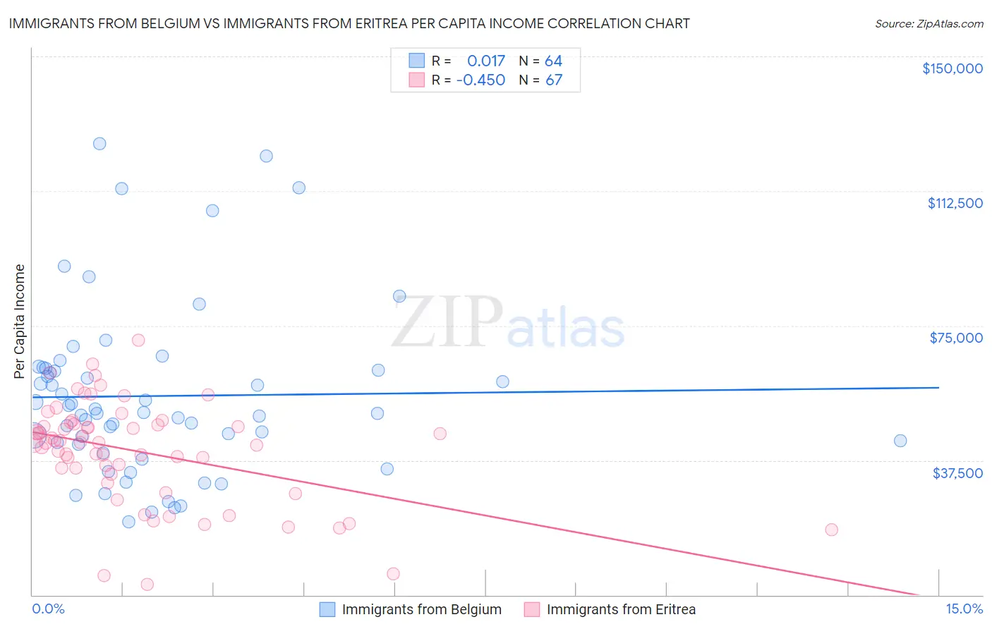 Immigrants from Belgium vs Immigrants from Eritrea Per Capita Income