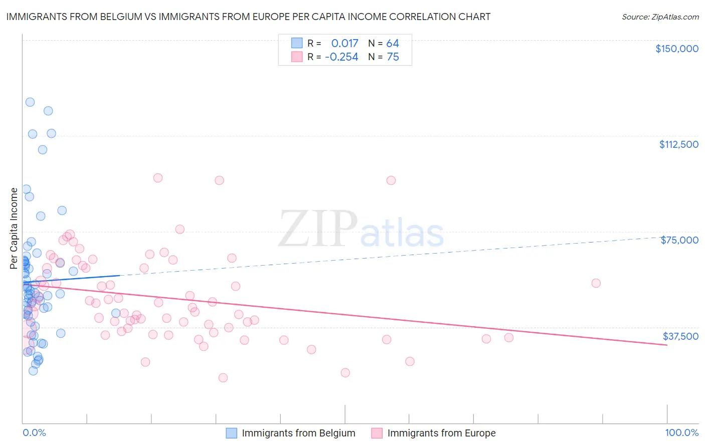 Immigrants from Belgium vs Immigrants from Europe Per Capita Income