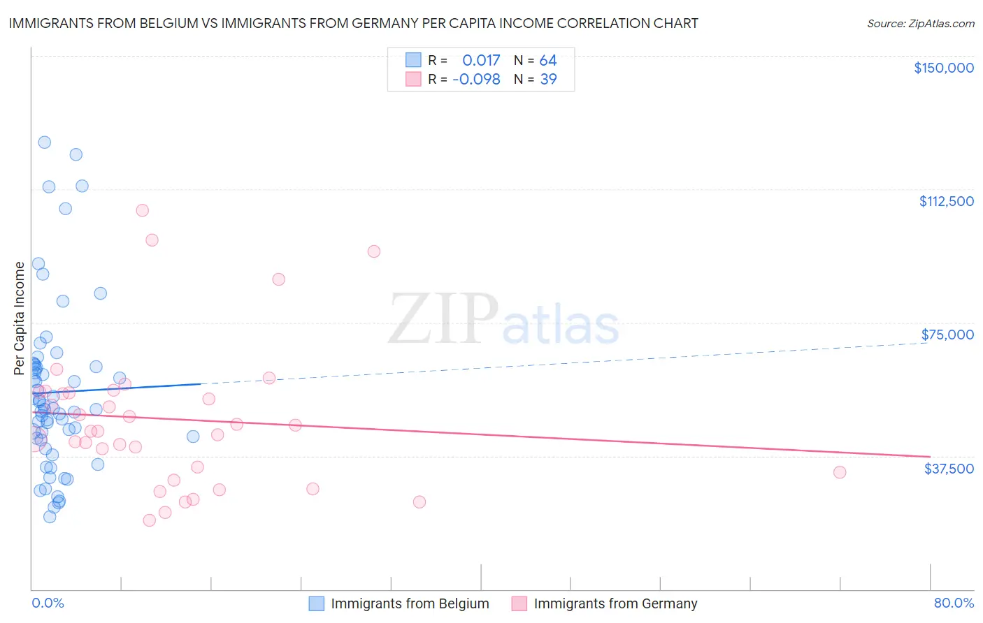 Immigrants from Belgium vs Immigrants from Germany Per Capita Income