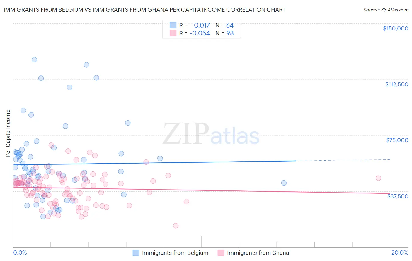 Immigrants from Belgium vs Immigrants from Ghana Per Capita Income