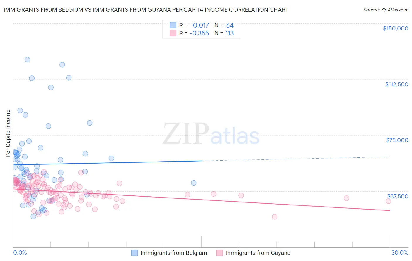 Immigrants from Belgium vs Immigrants from Guyana Per Capita Income