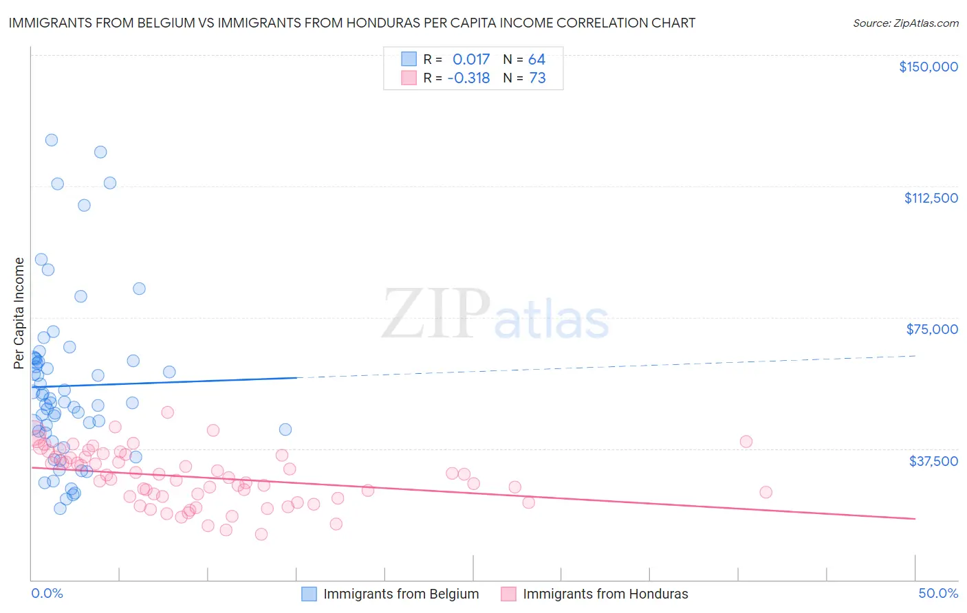 Immigrants from Belgium vs Immigrants from Honduras Per Capita Income
