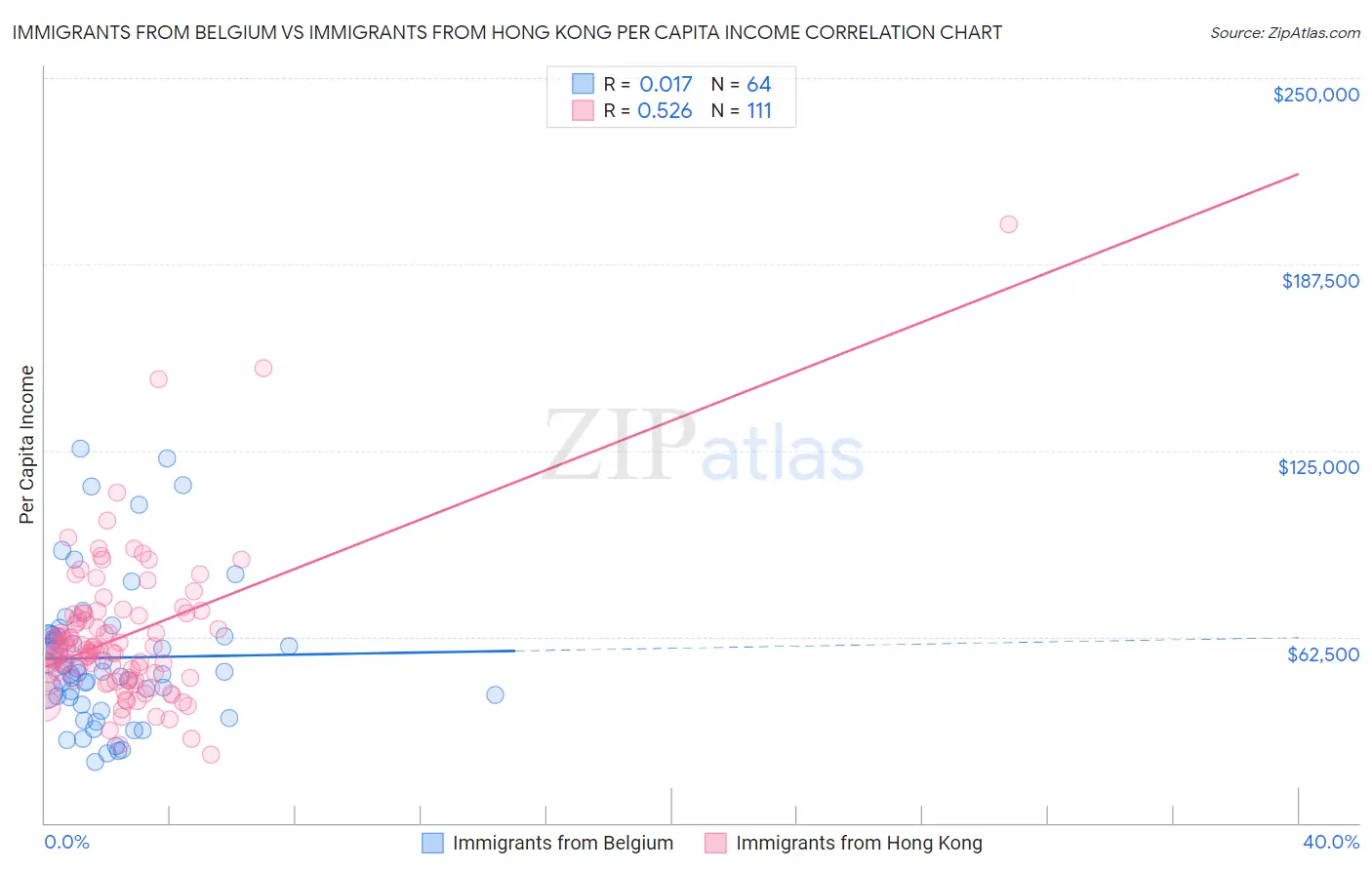 Immigrants from Belgium vs Immigrants from Hong Kong Per Capita Income