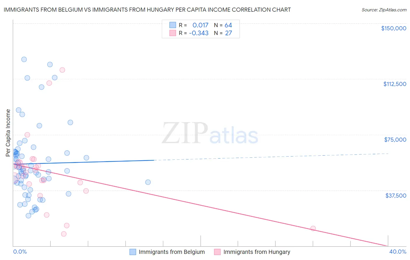 Immigrants from Belgium vs Immigrants from Hungary Per Capita Income
