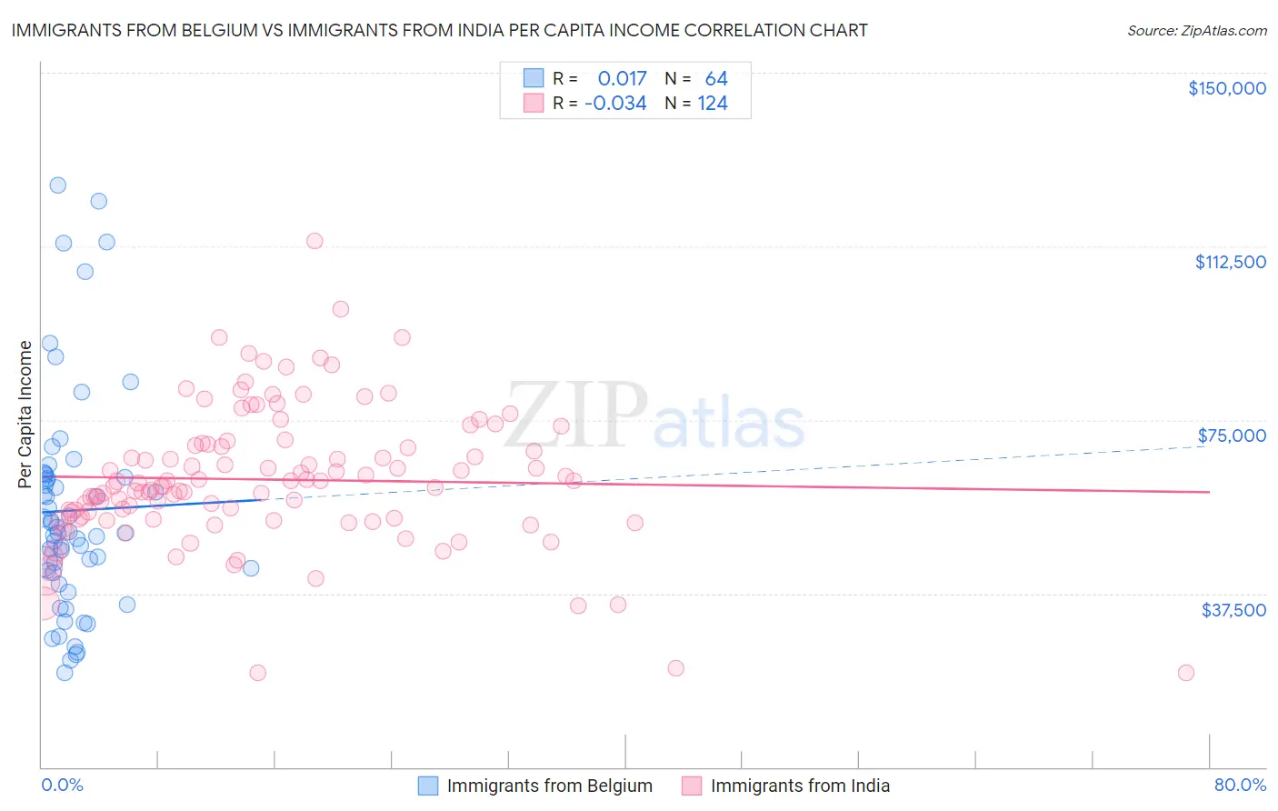 Immigrants from Belgium vs Immigrants from India Per Capita Income