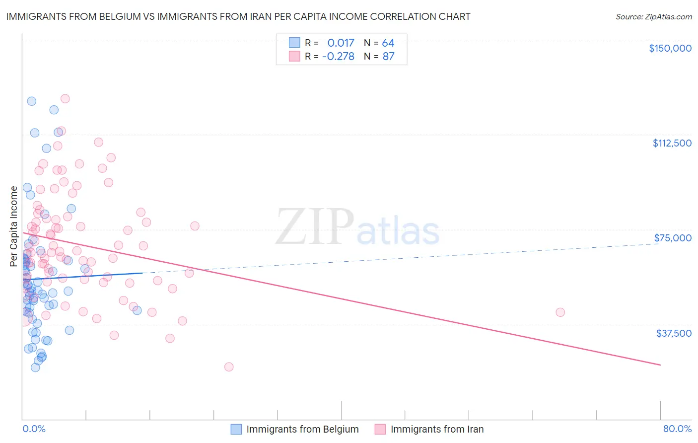 Immigrants from Belgium vs Immigrants from Iran Per Capita Income