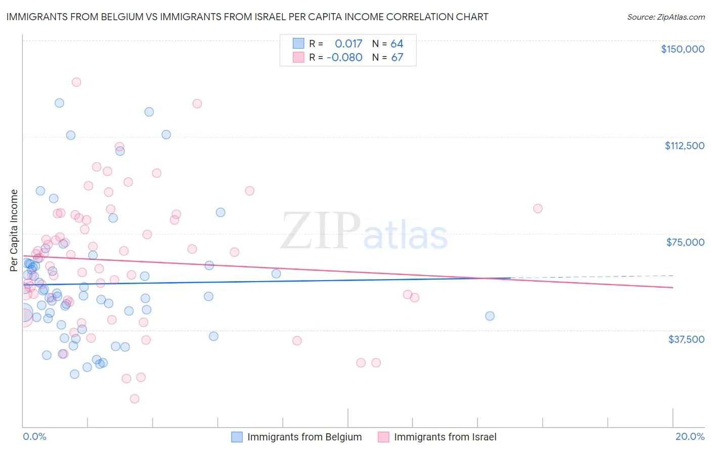 Immigrants from Belgium vs Immigrants from Israel Per Capita Income