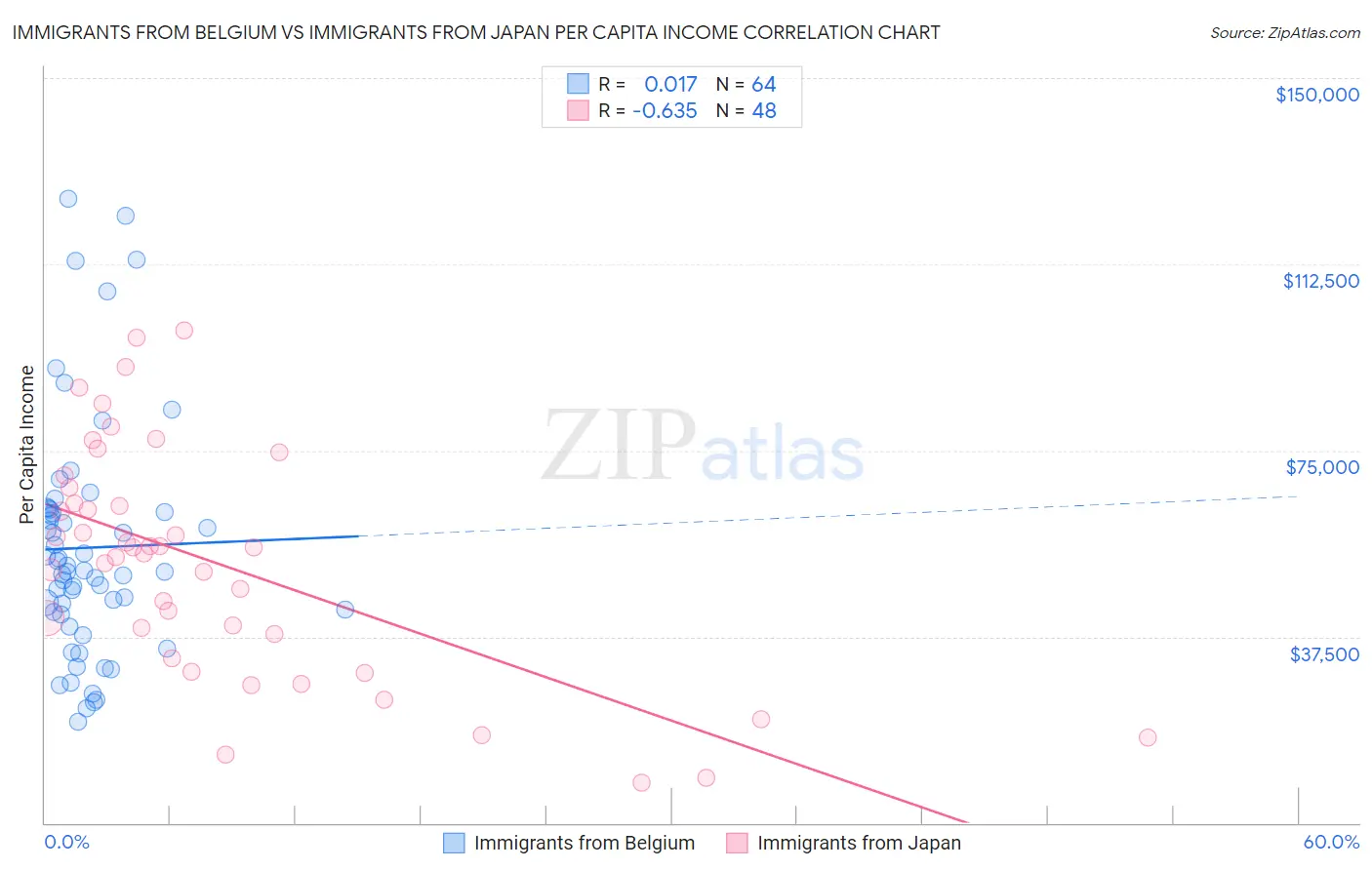 Immigrants from Belgium vs Immigrants from Japan Per Capita Income
