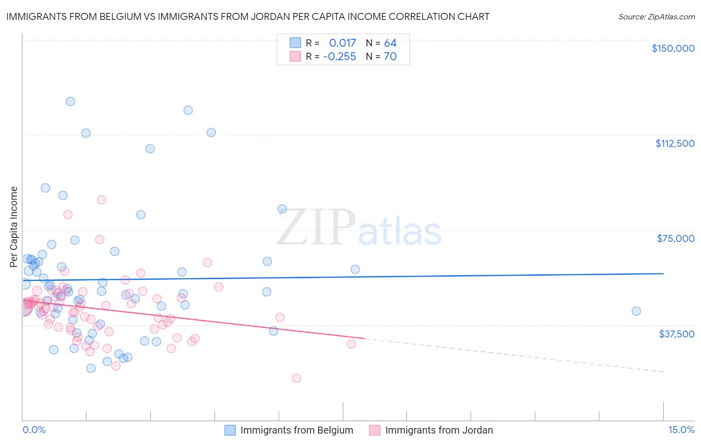 Immigrants from Belgium vs Immigrants from Jordan Per Capita Income