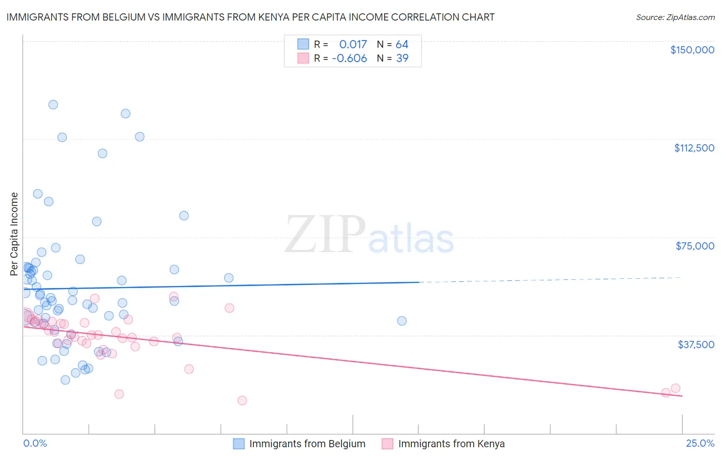 Immigrants from Belgium vs Immigrants from Kenya Per Capita Income