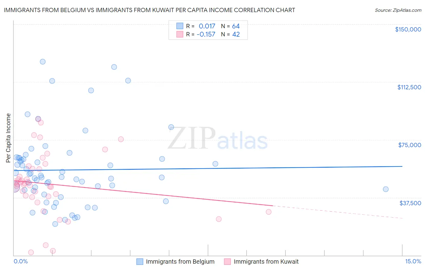 Immigrants from Belgium vs Immigrants from Kuwait Per Capita Income