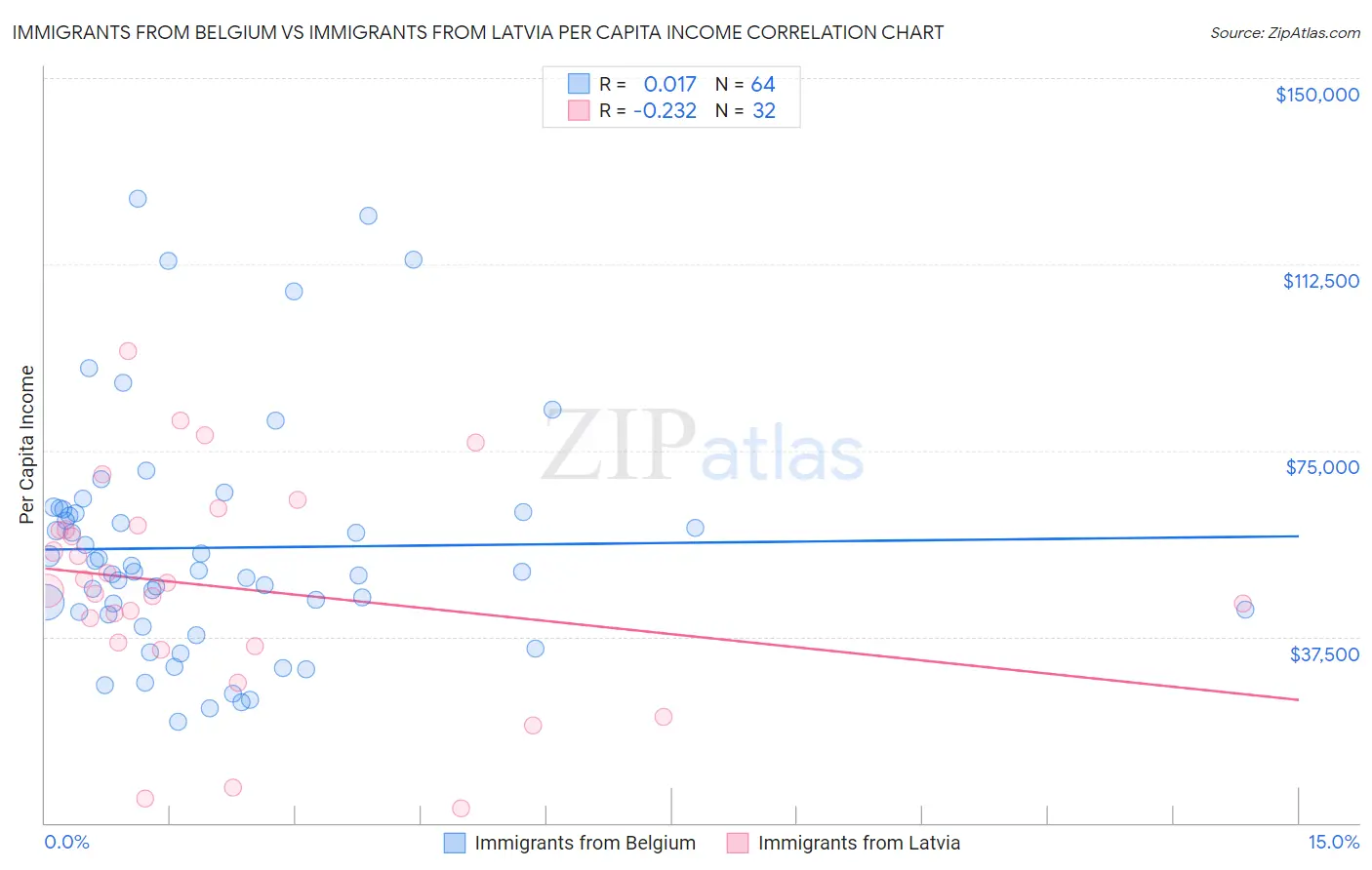 Immigrants from Belgium vs Immigrants from Latvia Per Capita Income