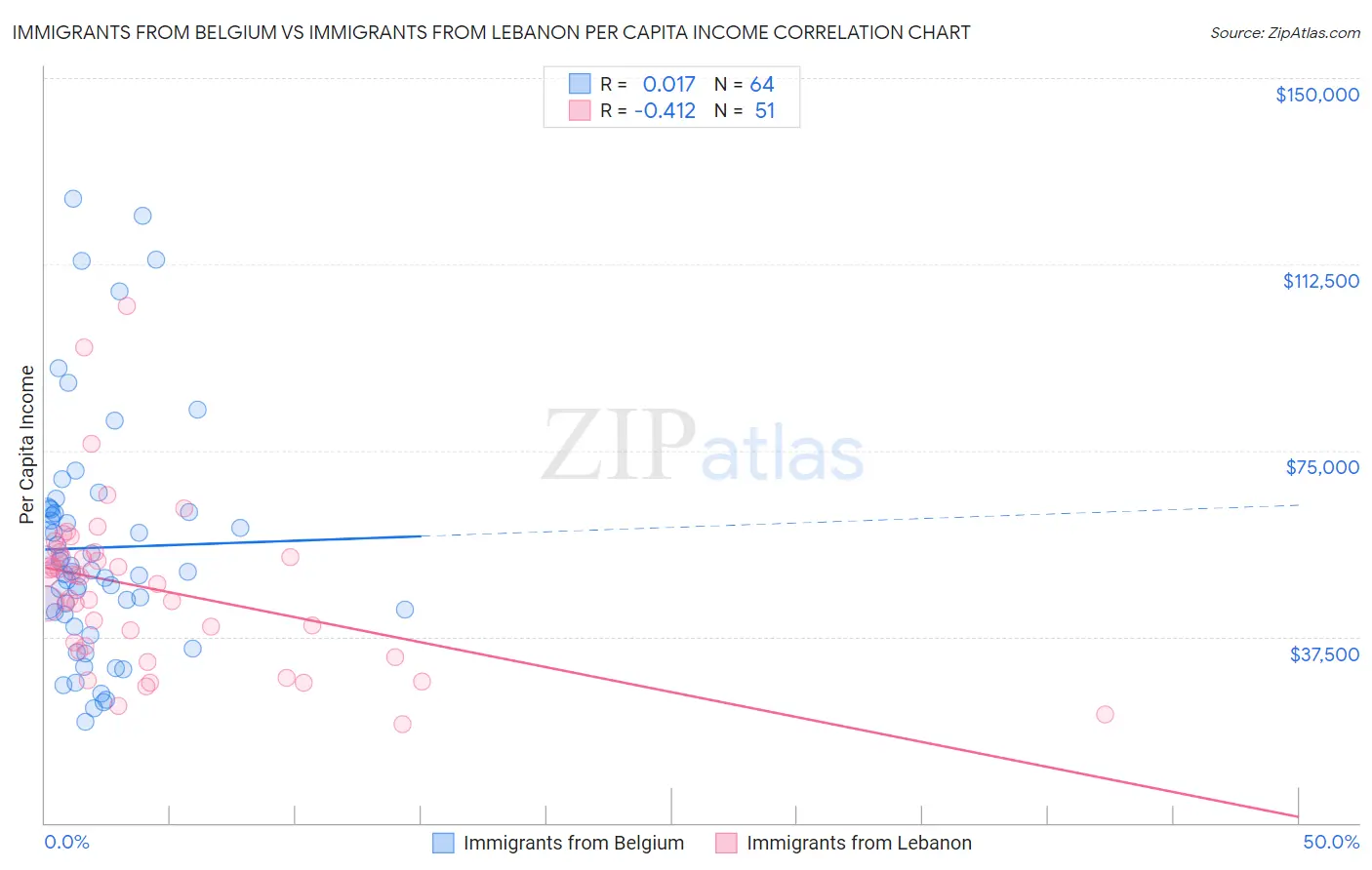 Immigrants from Belgium vs Immigrants from Lebanon Per Capita Income