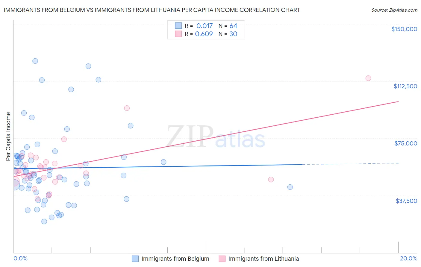Immigrants from Belgium vs Immigrants from Lithuania Per Capita Income