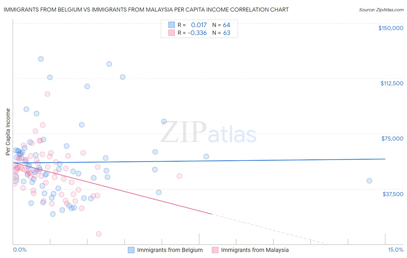 Immigrants from Belgium vs Immigrants from Malaysia Per Capita Income