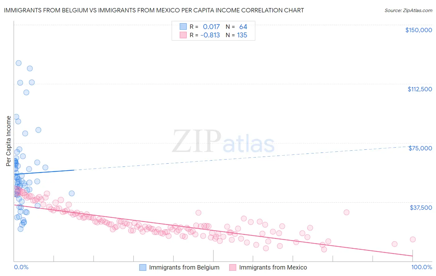 Immigrants from Belgium vs Immigrants from Mexico Per Capita Income