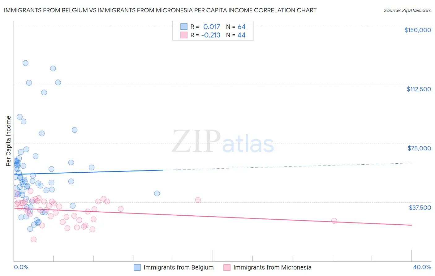 Immigrants from Belgium vs Immigrants from Micronesia Per Capita Income