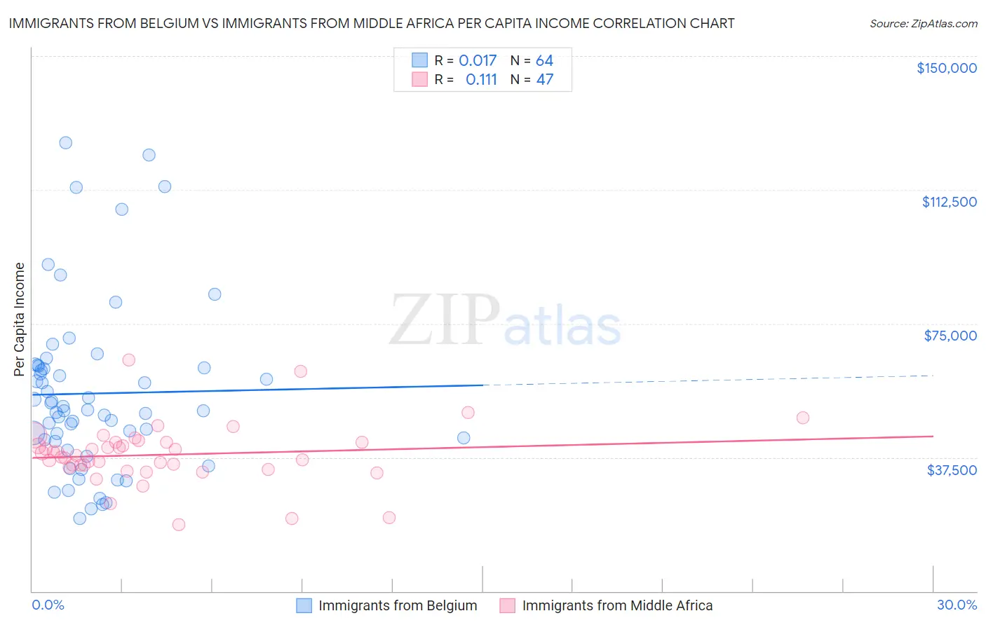 Immigrants from Belgium vs Immigrants from Middle Africa Per Capita Income