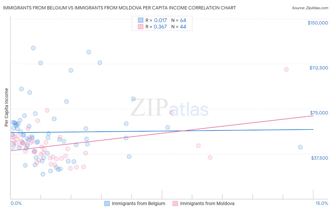 Immigrants from Belgium vs Immigrants from Moldova Per Capita Income