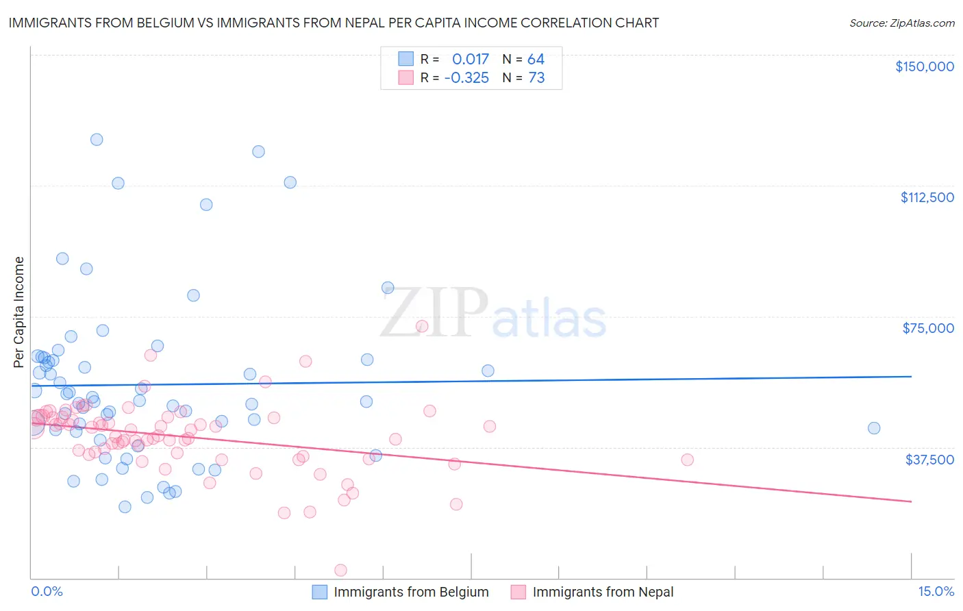 Immigrants from Belgium vs Immigrants from Nepal Per Capita Income