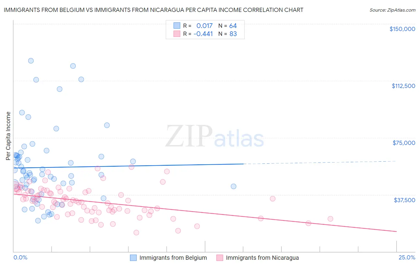 Immigrants from Belgium vs Immigrants from Nicaragua Per Capita Income