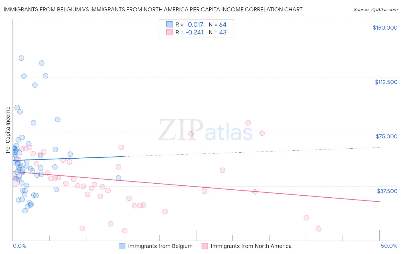 Immigrants from Belgium vs Immigrants from North America Per Capita Income