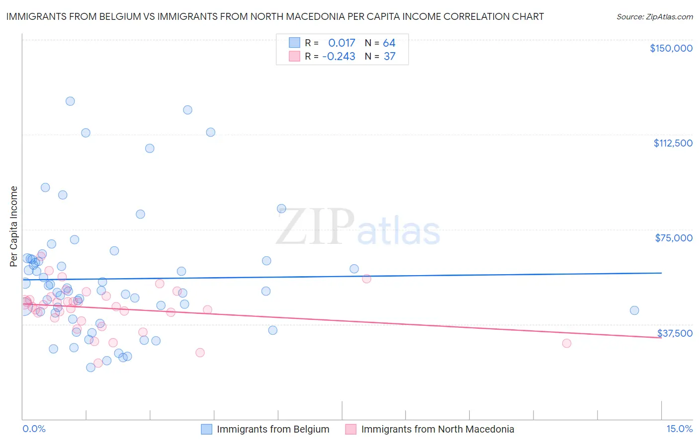 Immigrants from Belgium vs Immigrants from North Macedonia Per Capita Income