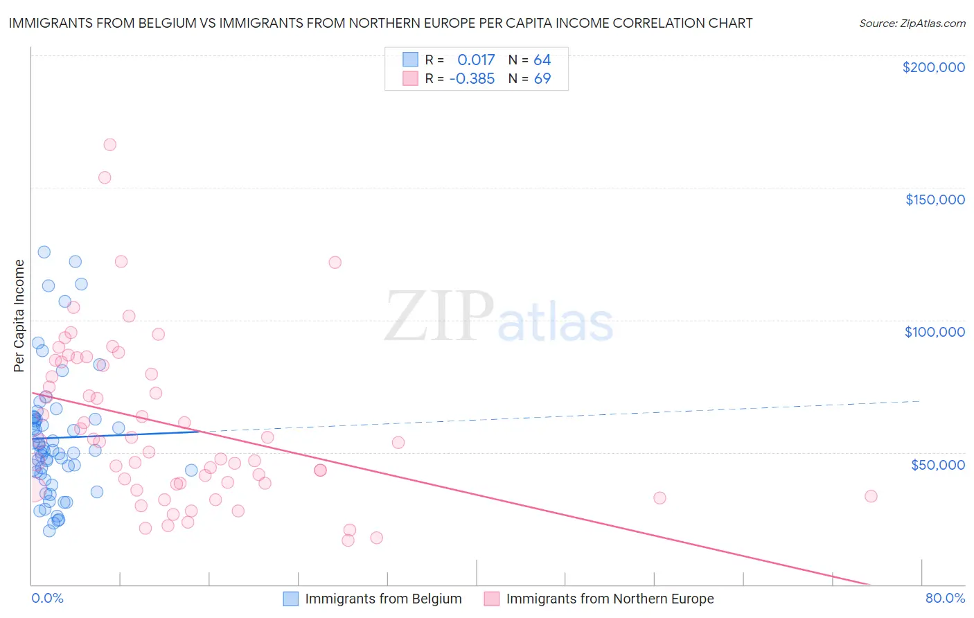 Immigrants from Belgium vs Immigrants from Northern Europe Per Capita Income