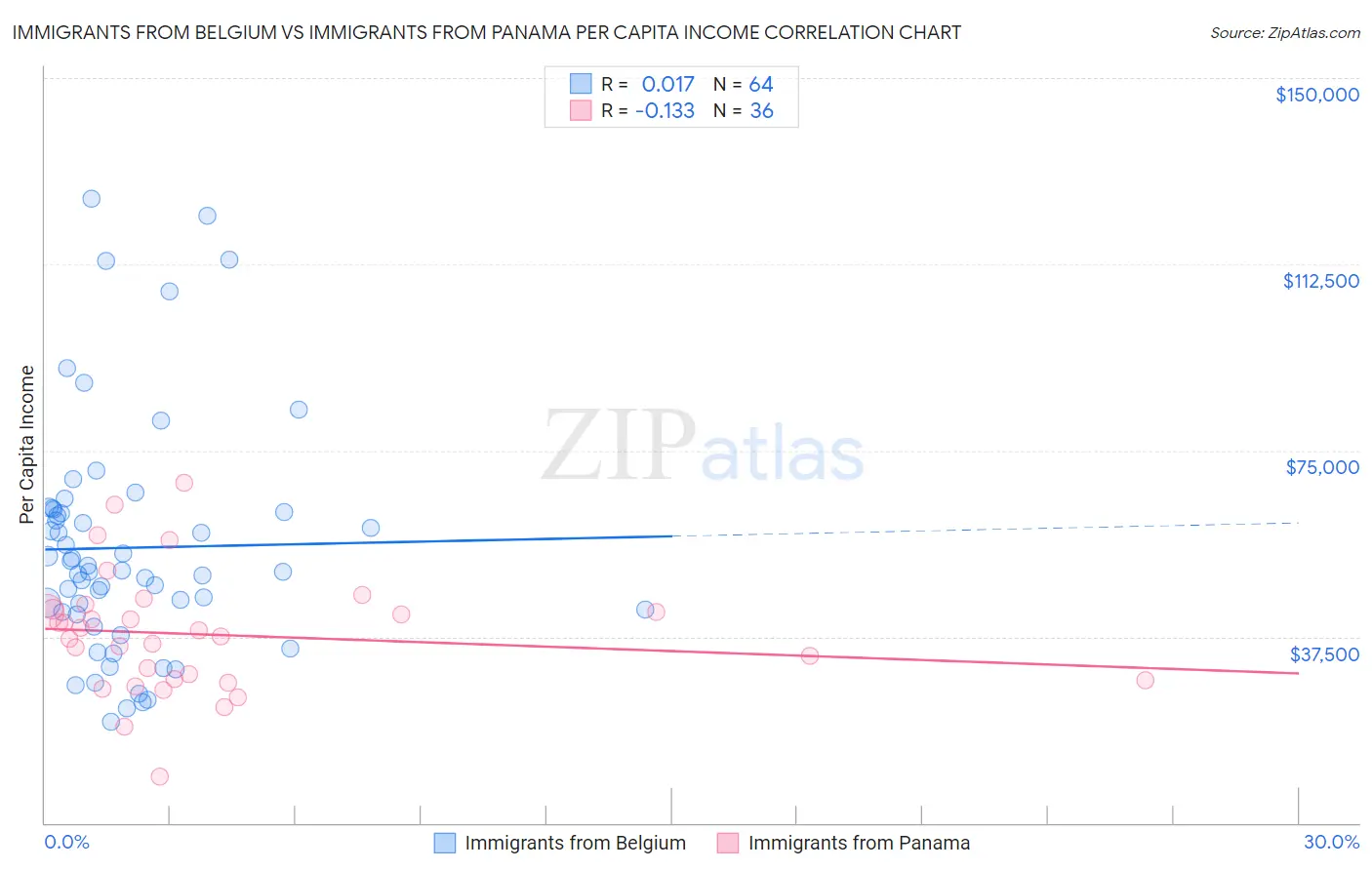 Immigrants from Belgium vs Immigrants from Panama Per Capita Income