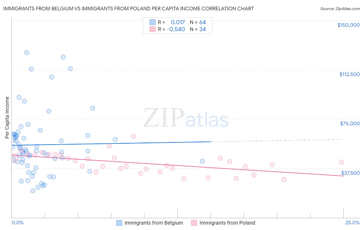 Immigrants from Belgium vs Immigrants from Poland Per Capita Income