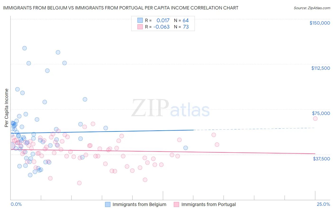 Immigrants from Belgium vs Immigrants from Portugal Per Capita Income