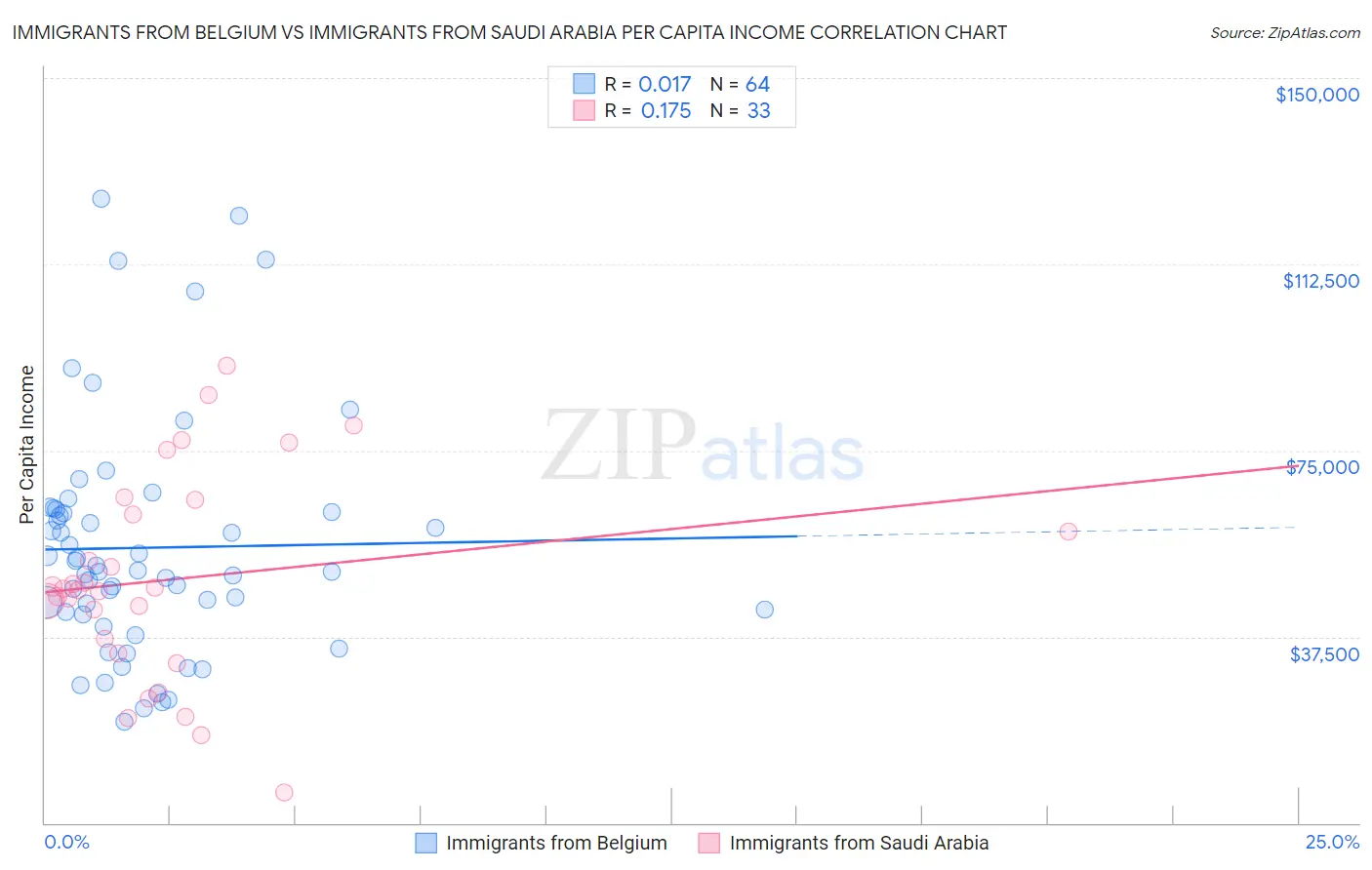 Immigrants from Belgium vs Immigrants from Saudi Arabia Per Capita Income