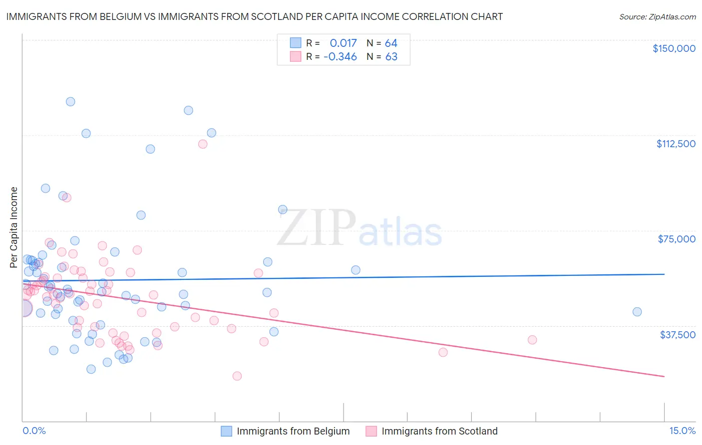 Immigrants from Belgium vs Immigrants from Scotland Per Capita Income