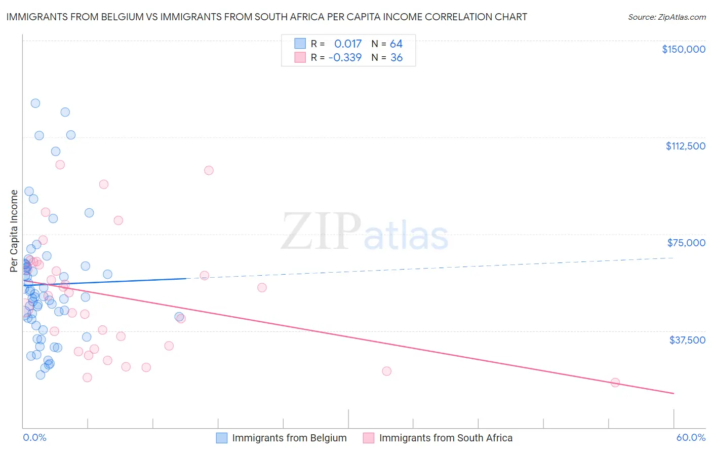 Immigrants from Belgium vs Immigrants from South Africa Per Capita Income