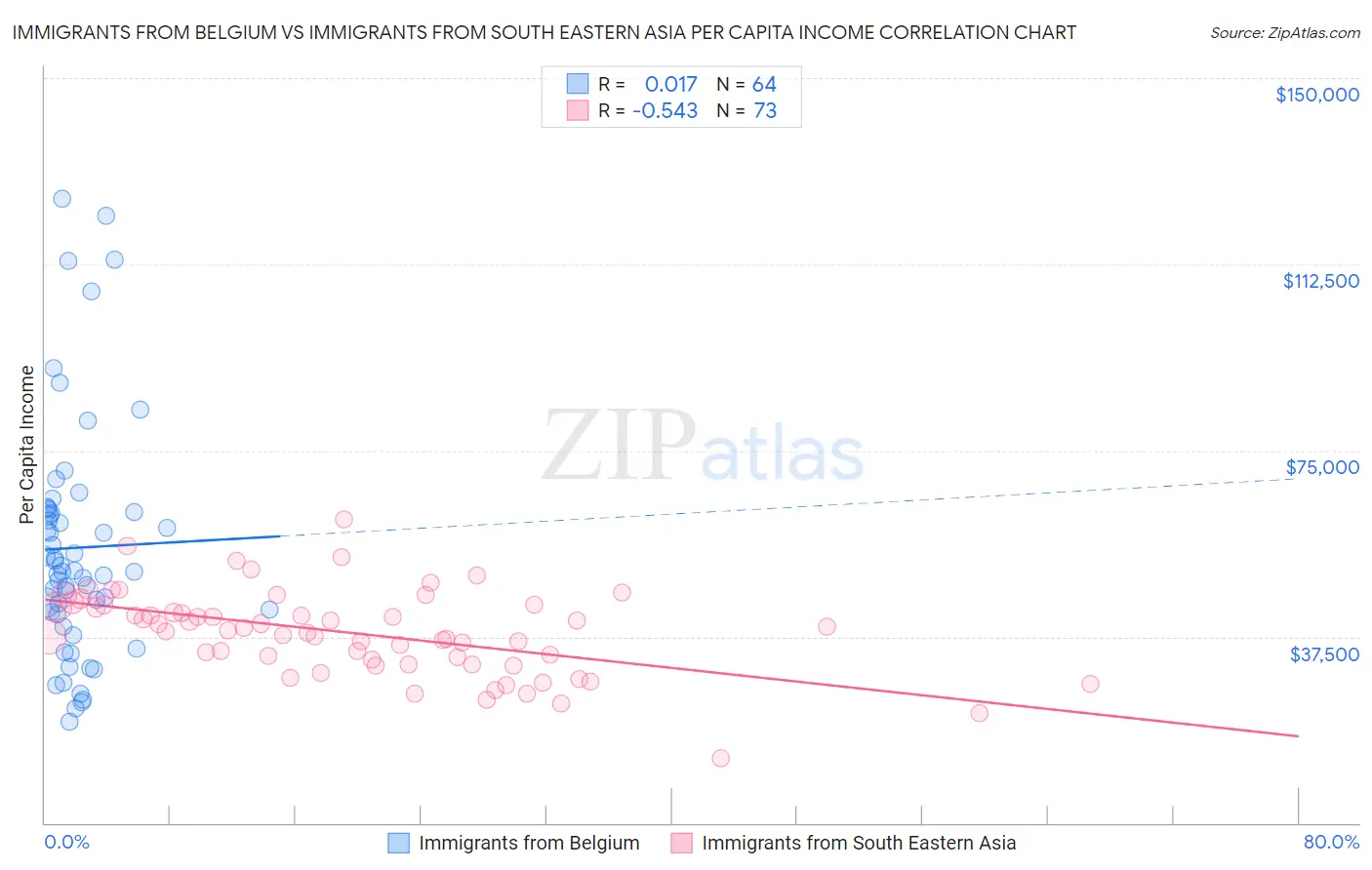 Immigrants from Belgium vs Immigrants from South Eastern Asia Per Capita Income