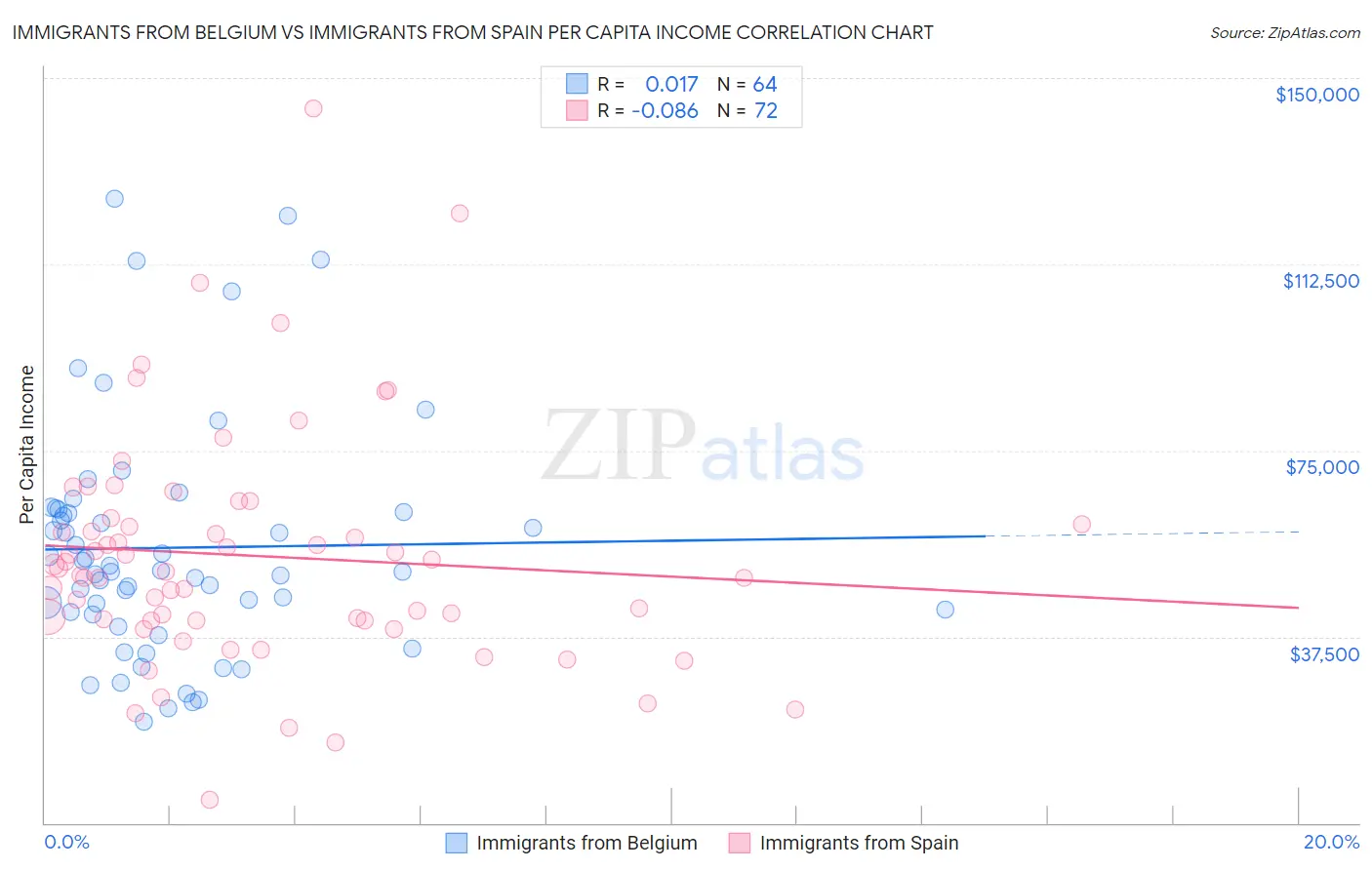 Immigrants from Belgium vs Immigrants from Spain Per Capita Income