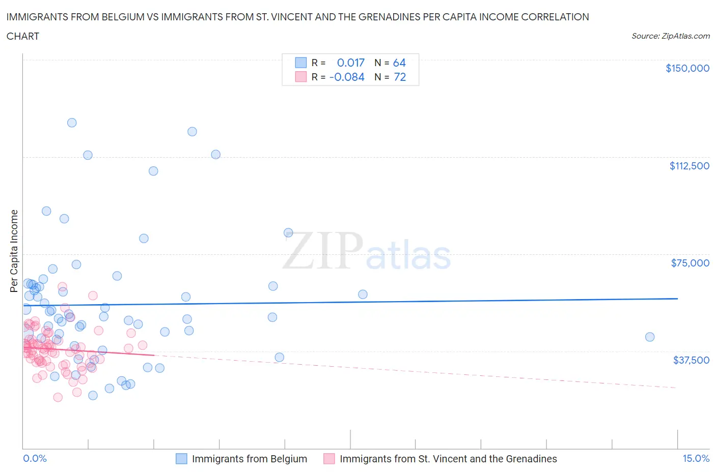 Immigrants from Belgium vs Immigrants from St. Vincent and the Grenadines Per Capita Income