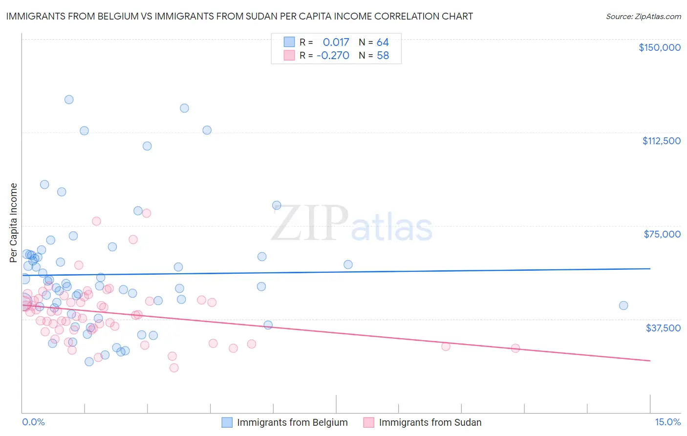 Immigrants from Belgium vs Immigrants from Sudan Per Capita Income