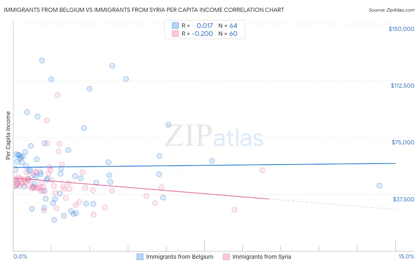 Immigrants from Belgium vs Immigrants from Syria Per Capita Income