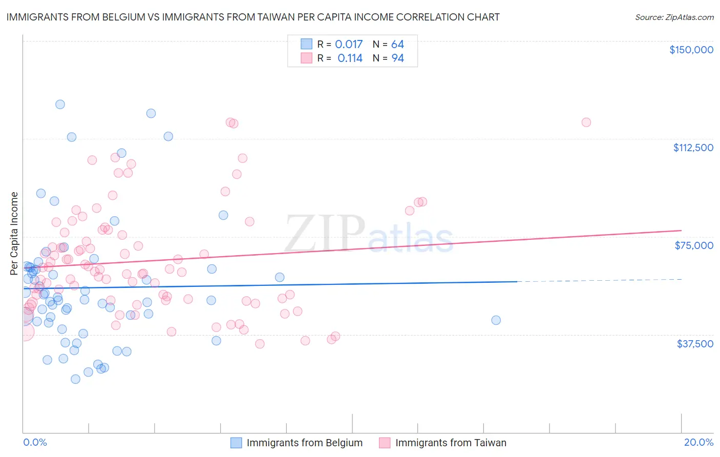 Immigrants from Belgium vs Immigrants from Taiwan Per Capita Income