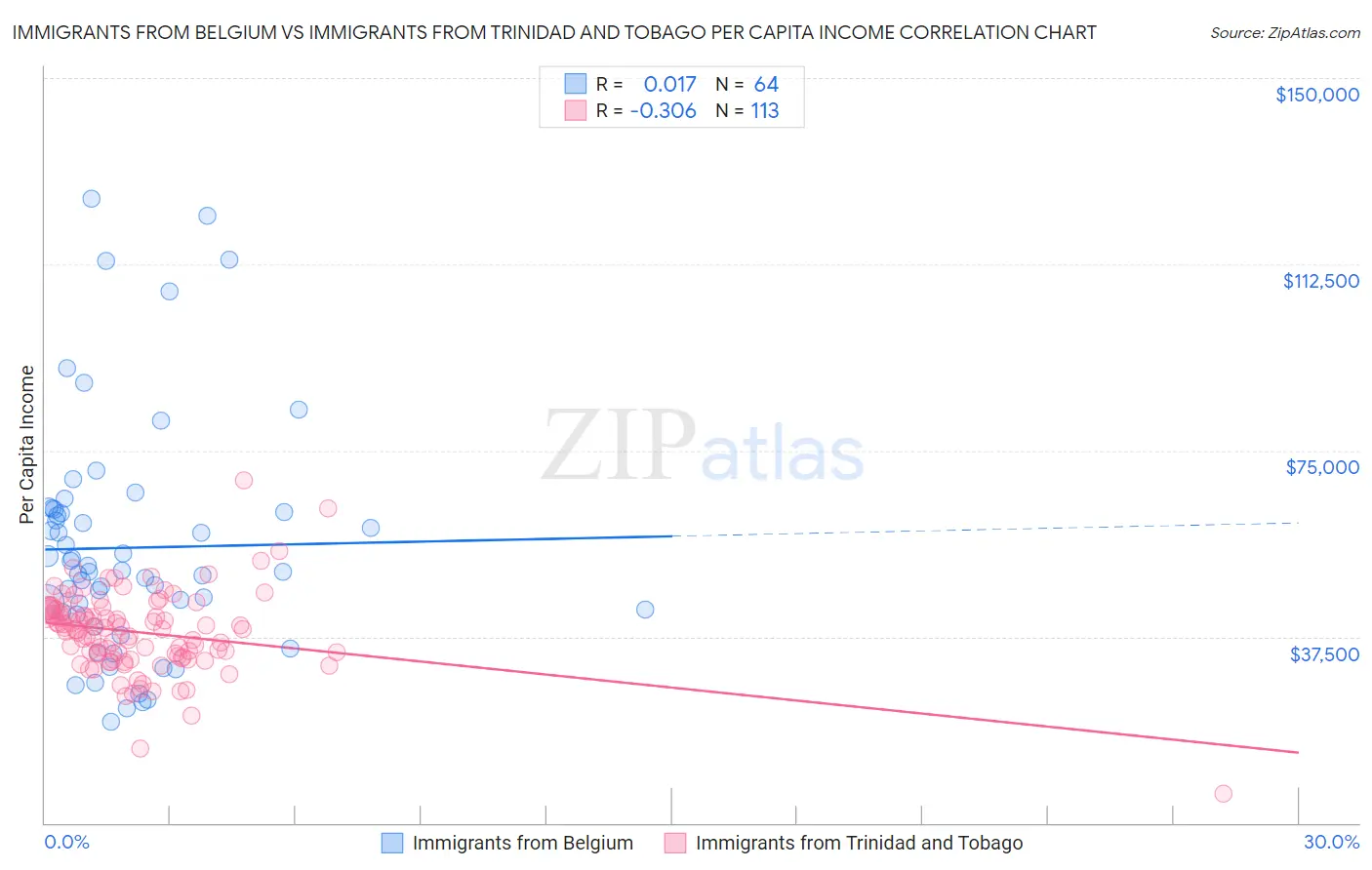 Immigrants from Belgium vs Immigrants from Trinidad and Tobago Per Capita Income