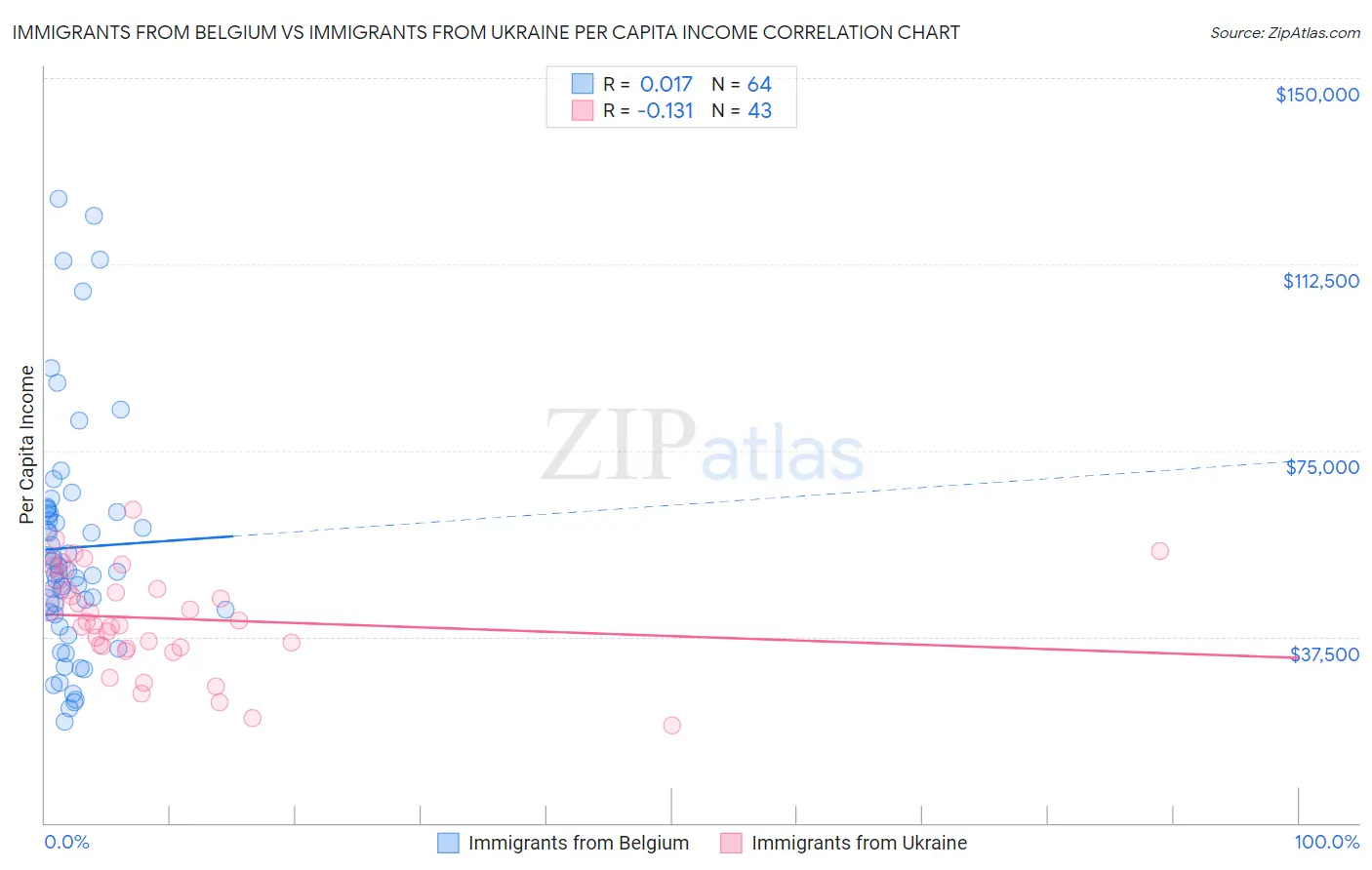 Immigrants from Belgium vs Immigrants from Ukraine Per Capita Income